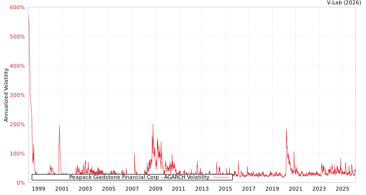 graph of Peapack Gladstone Financial Corp AGARCH