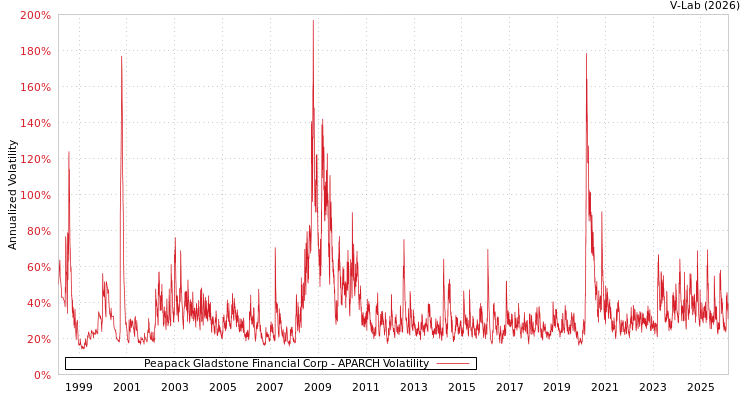 graph of Peapack Gladstone Financial Corp APARCH