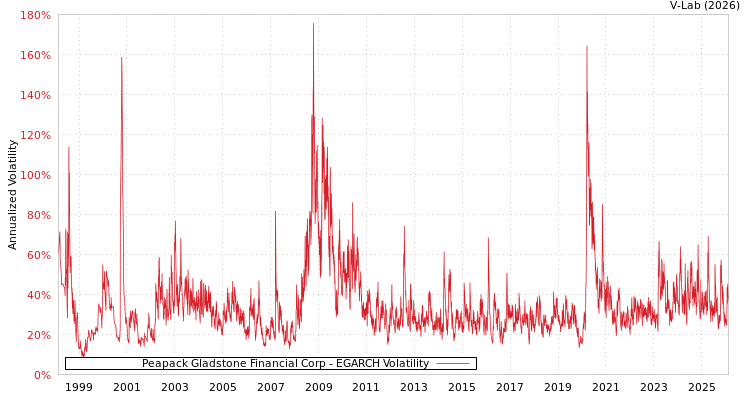 graph of Peapack Gladstone Financial Corp EGARCH