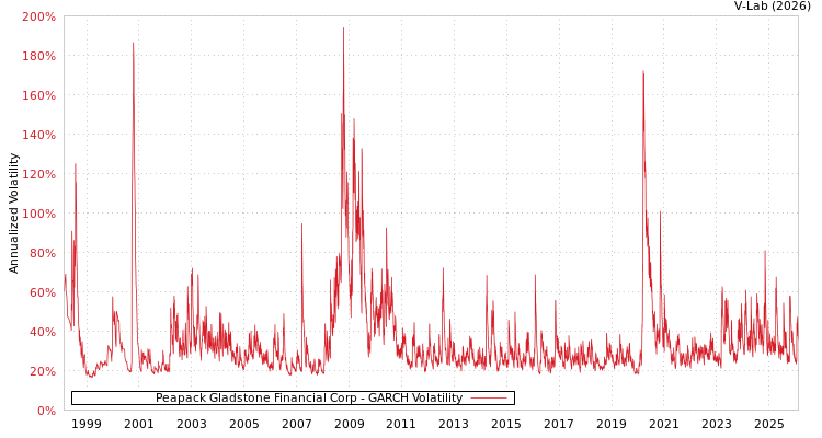 graph of Peapack Gladstone Financial Corp GARCH