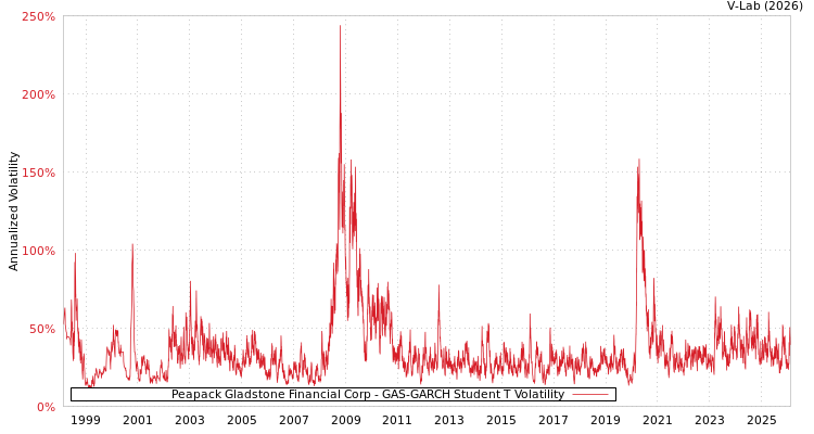 graph of Peapack Gladstone Financial Corp GAS-GARCH-T