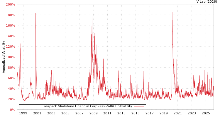 graph of Peapack Gladstone Financial Corp GJR-GARCH