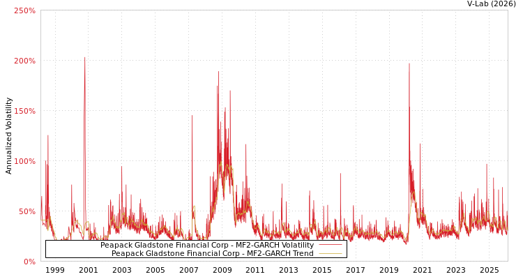 graph of Peapack Gladstone Financial Corp MF2-GARCH