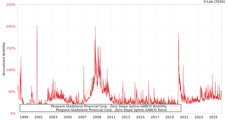 graph of Peapack Gladstone Financial Corp S0GARCH