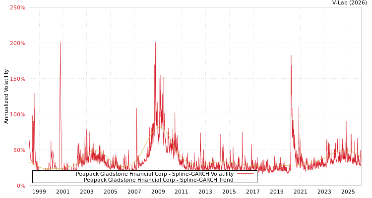 graph of Peapack Gladstone Financial Corp SGARCH