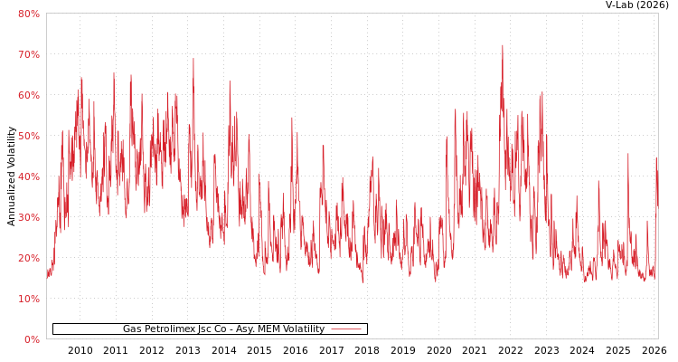 graph of Gas Petrolimex Jsc Co AMEM