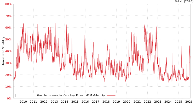 graph of Gas Petrolimex Jsc Co APMEM