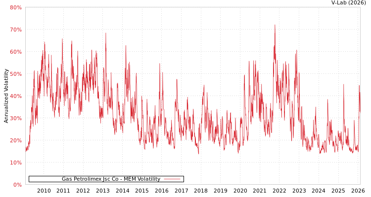 graph of Gas Petrolimex Jsc Co MEM