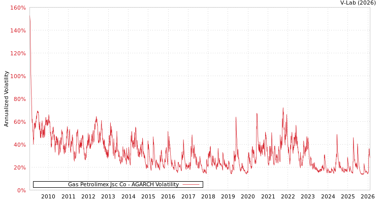 graph of Gas Petrolimex Jsc Co AGARCH