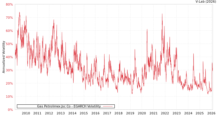 graph of Gas Petrolimex Jsc Co EGARCH