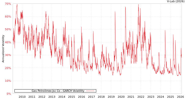 graph of Gas Petrolimex Jsc Co GARCH