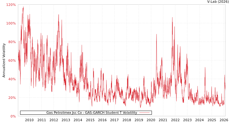 graph of Gas Petrolimex Jsc Co GAS-GARCH-T