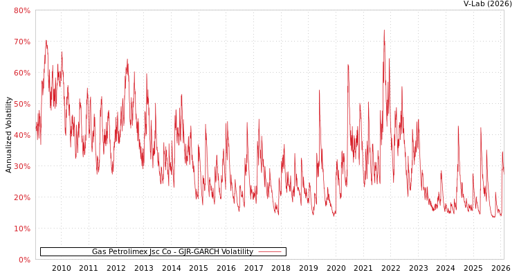 graph of Gas Petrolimex Jsc Co GJR-GARCH