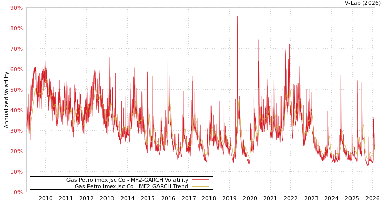 graph of Gas Petrolimex Jsc Co MF2-GARCH