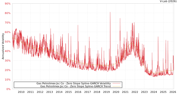 graph of Gas Petrolimex Jsc Co S0GARCH