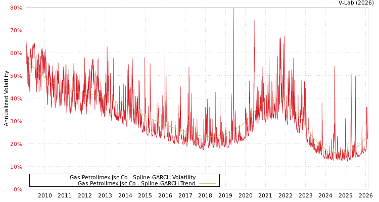 graph of Gas Petrolimex Jsc Co SGARCH