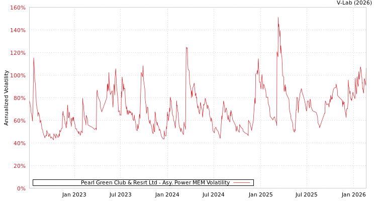 graph of Pearl Green Club & Resrt Ltd APMEM