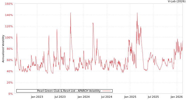 graph of Pearl Green Club & Resrt Ltd APARCH