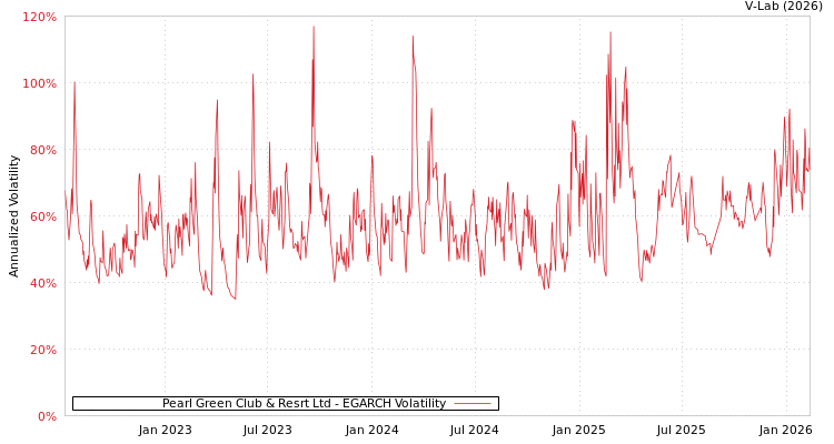 graph of Pearl Green Club & Resrt Ltd EGARCH
