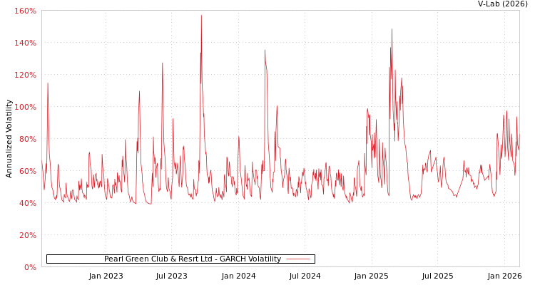 graph of Pearl Green Club & Resrt Ltd GARCH