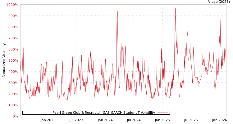 graph of Pearl Green Club & Resrt Ltd GAS-GARCH-T