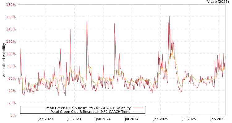graph of Pearl Green Club & Resrt Ltd MF2-GARCH