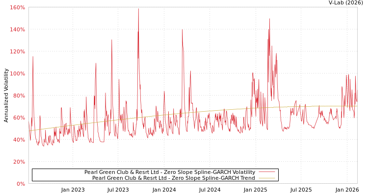 graph of Pearl Green Club & Resrt Ltd S0GARCH