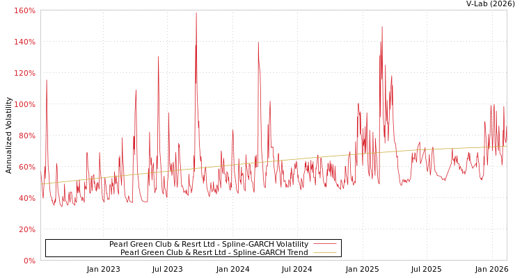 graph of Pearl Green Club & Resrt Ltd SGARCH