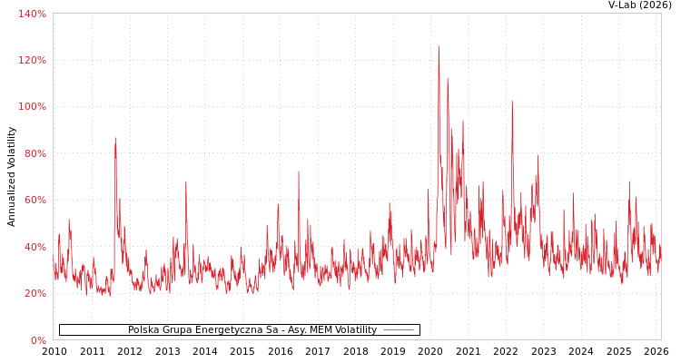 graph of Polska Grupa Energetyczna Sa AMEM