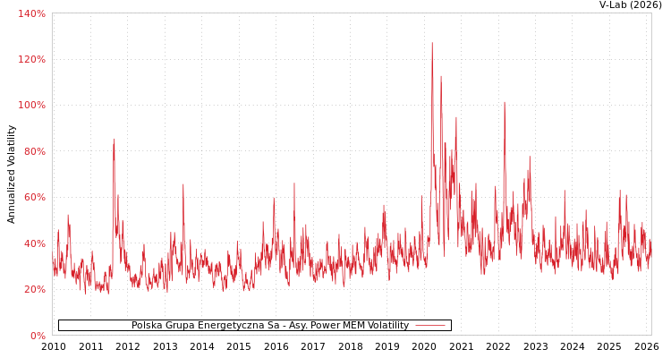 graph of Polska Grupa Energetyczna Sa APMEM
