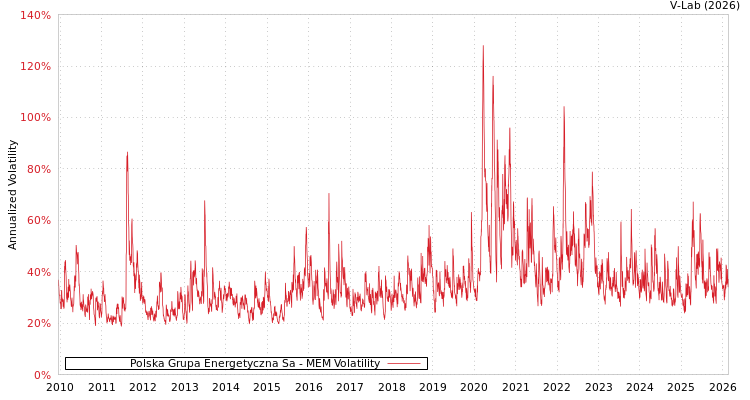 graph of Polska Grupa Energetyczna Sa MEM