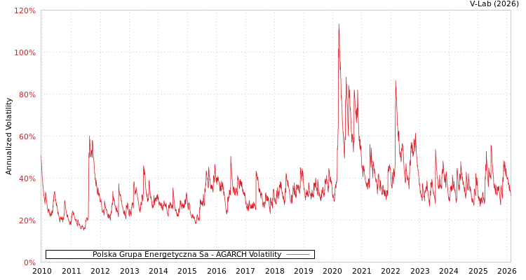 graph of Polska Grupa Energetyczna Sa AGARCH