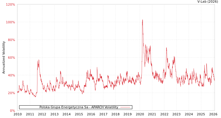 graph of Polska Grupa Energetyczna Sa APARCH