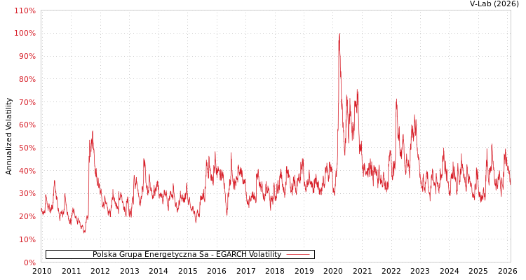 graph of Polska Grupa Energetyczna Sa EGARCH