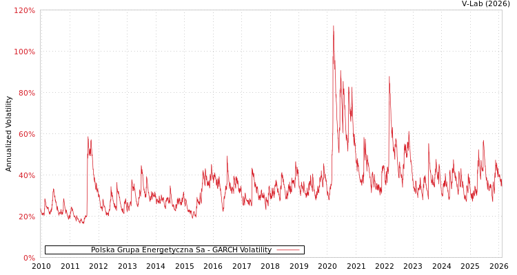 graph of Polska Grupa Energetyczna Sa GARCH