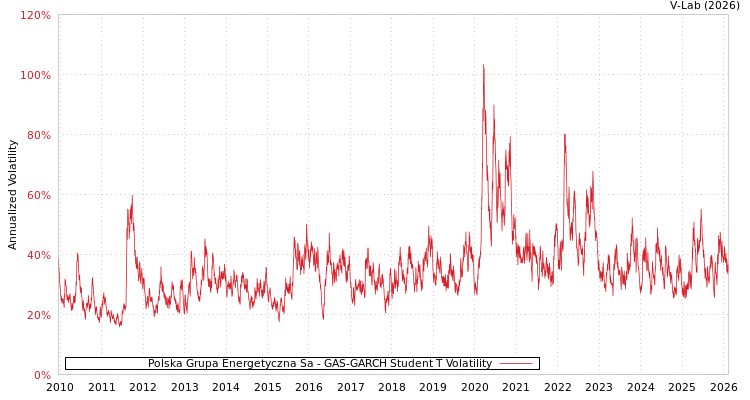 graph of Polska Grupa Energetyczna Sa GAS-GARCH-T