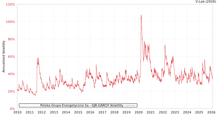 graph of Polska Grupa Energetyczna Sa GJR-GARCH
