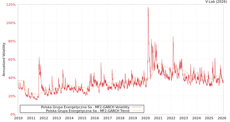 graph of Polska Grupa Energetyczna Sa MF2-GARCH