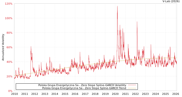 graph of Polska Grupa Energetyczna Sa S0GARCH