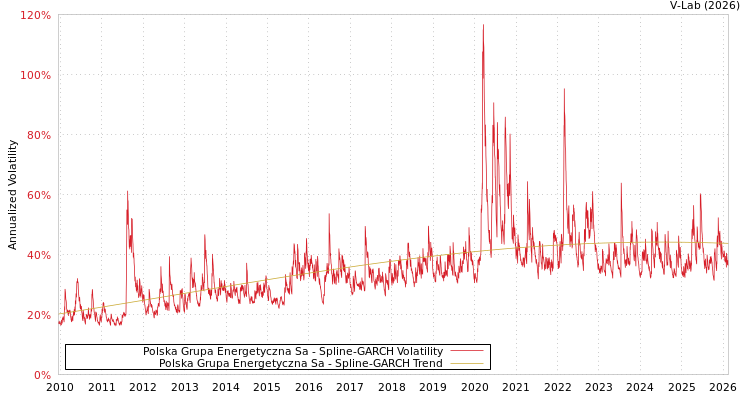 graph of Polska Grupa Energetyczna Sa SGARCH