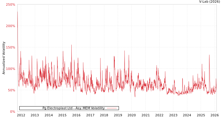 graph of Pg Electroplast Ltd AMEM
