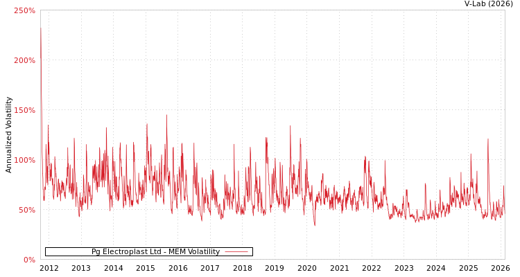 graph of Pg Electroplast Ltd MEM