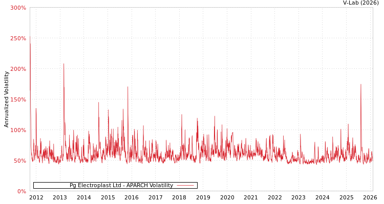 graph of Pg Electroplast Ltd APARCH