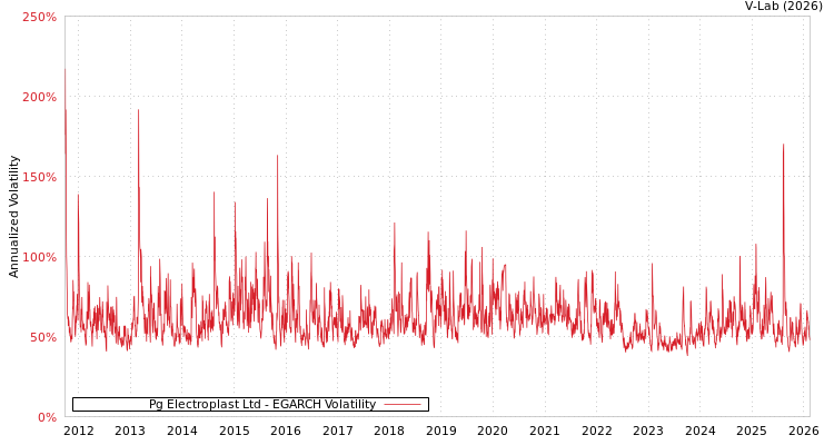 graph of Pg Electroplast Ltd EGARCH