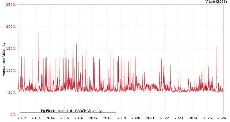 graph of Pg Electroplast Ltd GARCH