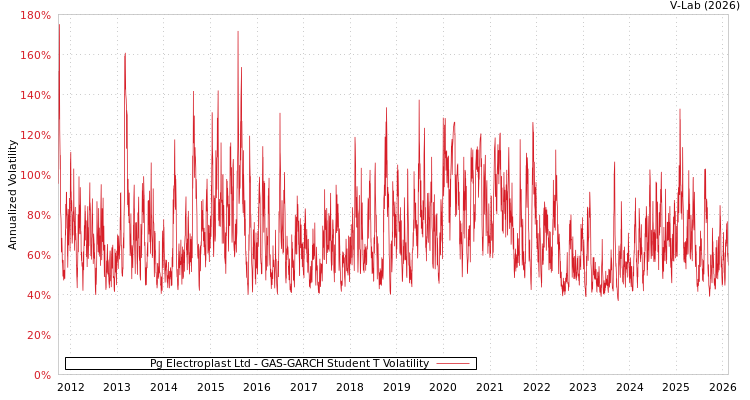 graph of Pg Electroplast Ltd GAS-GARCH-T