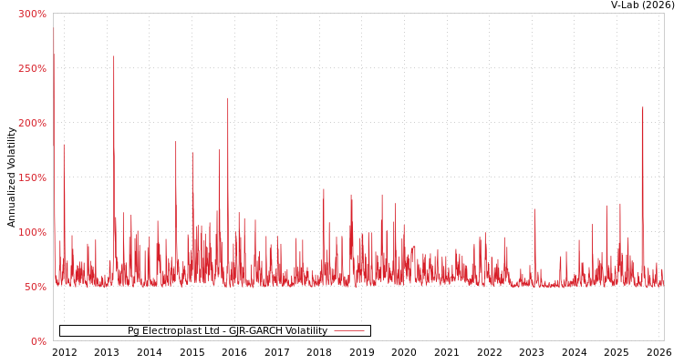 graph of Pg Electroplast Ltd GJR-GARCH