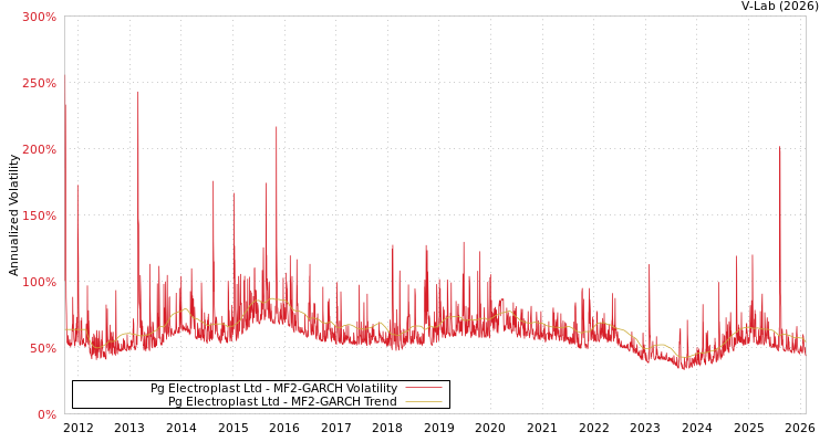 graph of Pg Electroplast Ltd MF2-GARCH