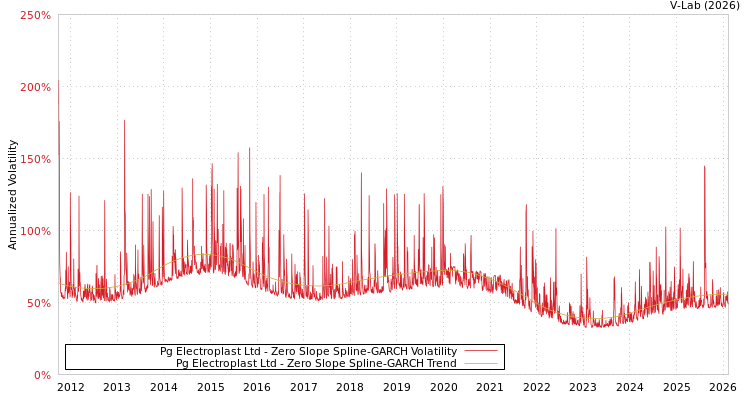 graph of Pg Electroplast Ltd S0GARCH