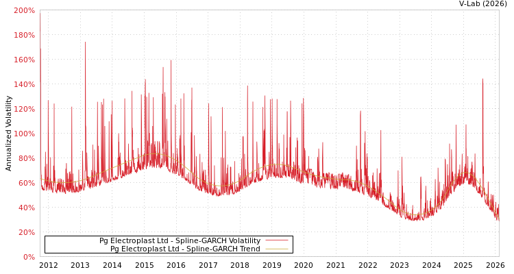 graph of Pg Electroplast Ltd SGARCH